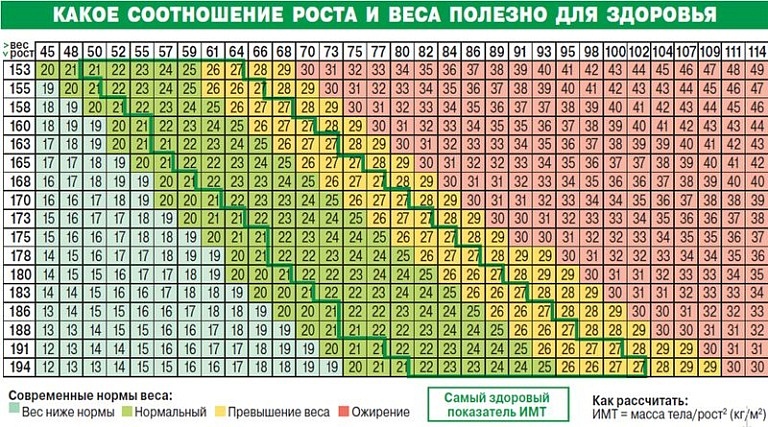 Вредно ли, если индекс массы тела чуть превышает норму?